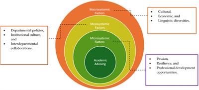 A qualitative study illustrating factors that enable and constrain academic advising practices in a Global South context